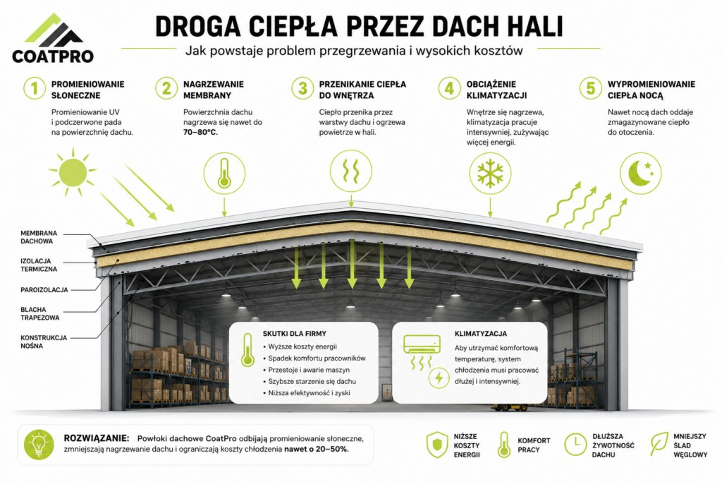 przekrój dachu hali pokazujący drogę ciepła 